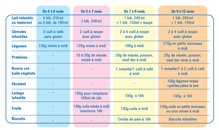 Diversification Alimentaire Les Aliments A Donner A Bebe Laboratoire Modilac