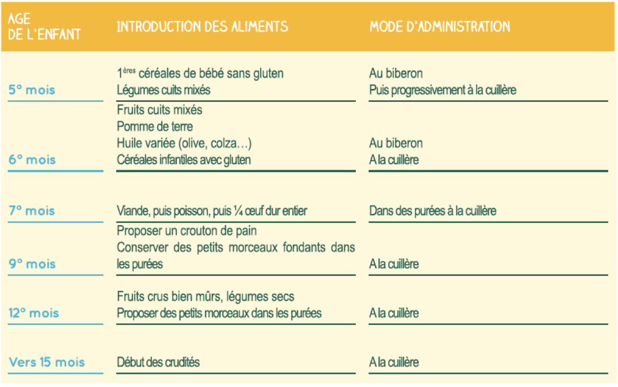 Diversification Alimentaire Et Aplv Chez L Enfant Laboratoire Modilac