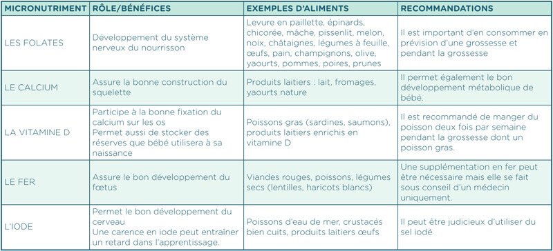 nutriments pour couvrir les besoins nutritionnels du fœtus