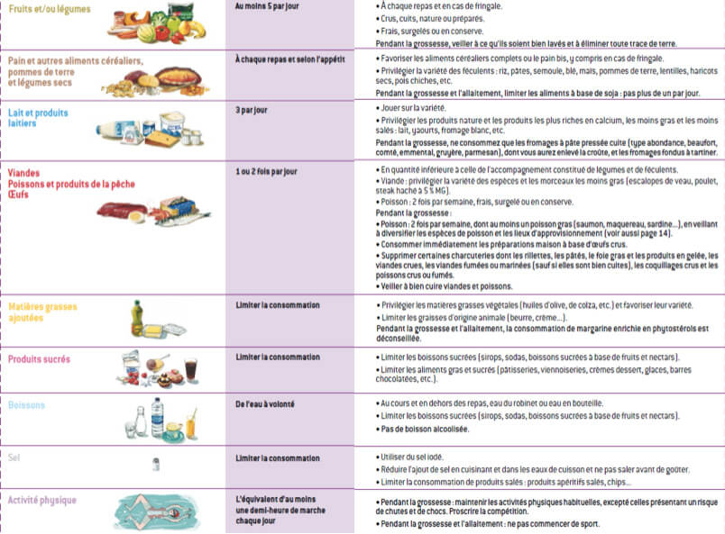 recommandations des aliments pendant la grossesse