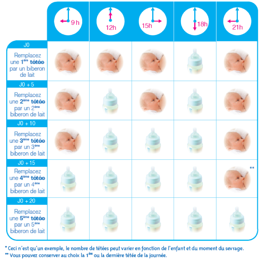 Tableau le sevrage de bébé