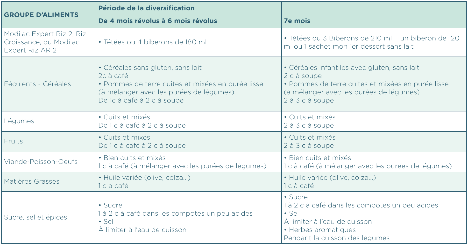 Diversification Alimentaire Et Aplv Chez L Enfant Laboratoire Modilac