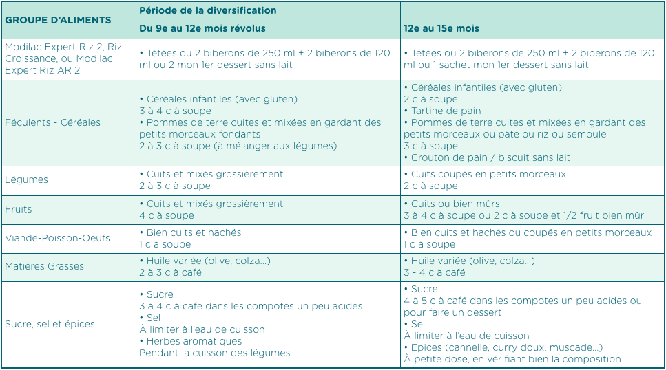 Diversification Alimentaire Et Aplv Chez L Enfant Laboratoire Modilac